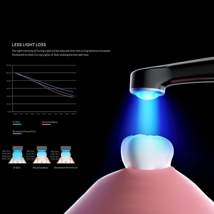 Woodpecker O-Star One Cure Curing Light Wide-Spectrum with Light Meter - JMU DENTAL INC
