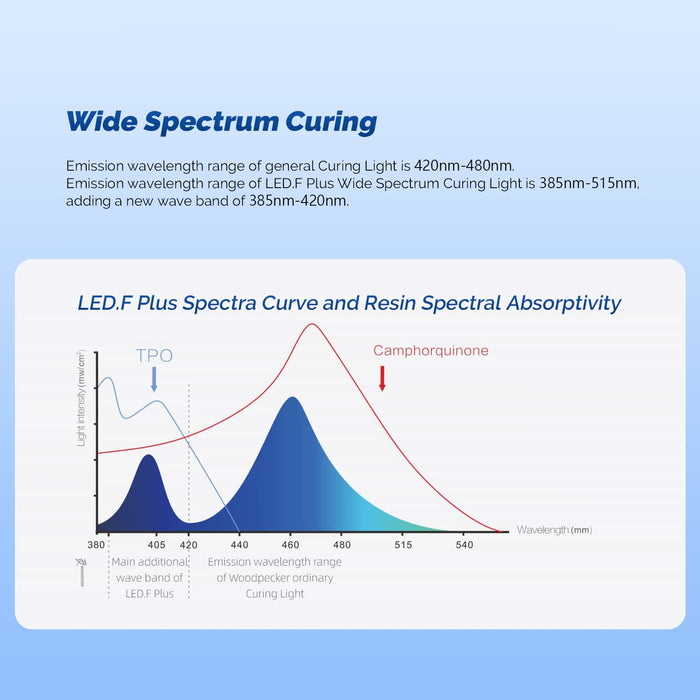 Woodpecker LED F Plus Dental LED Curing Light 3 Sec Resin Cure w/ Light Meter - JMU DENTAL INC